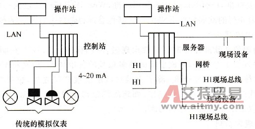 FCS与DCS的比较