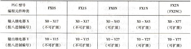 FX系列中几种常用型号PLC的编程元件及编号