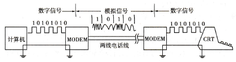 调制与解调示意图