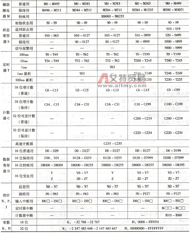 FX系列中几种常用型号PLC的编程元件及编号