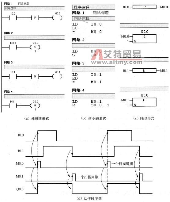 存储指令（如MOV、LD）(存储器指令)