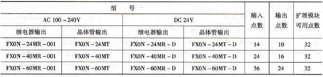 FX0N系列的基本单元