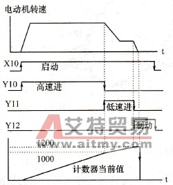 电动机高速、低速、停止控制