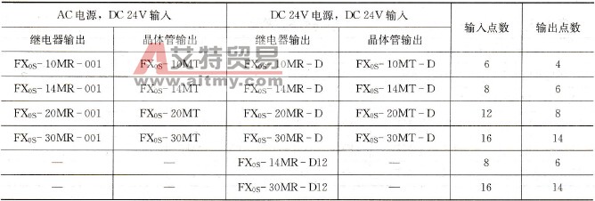 FX系列PLC基本单元简介