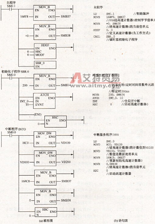 S7-200 PLC高速计数器在电动机转速测量中的应用