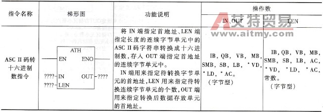 PLC的ASC II码转十六进制数指令说明及使用举例