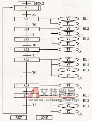 FX系列PLC步进指令在彩灯自动闪烁应用实例