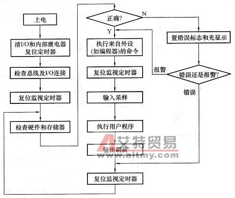 可编程控制器的工作过程