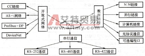 FX系列PLC的通信方式