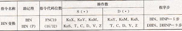 FX2系列PLC的求BIN码指令