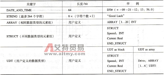 STEP 7数据块中的数据类型