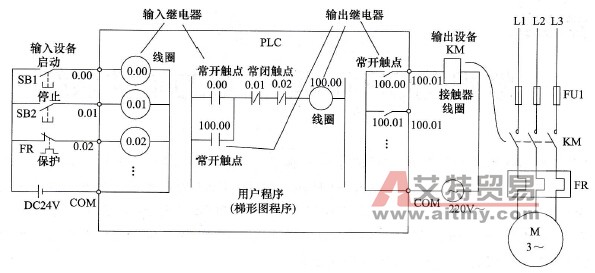PLC执行用户程序的过程