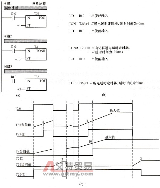 三种定时器使用实例