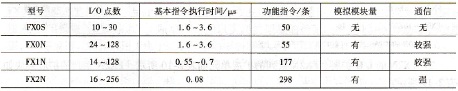 FX系列PLC主要产品的性能比较