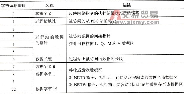 S7-200 CPU点对点网络通信的控制寄存器