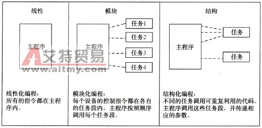 施耐德Unity Pro的应用程序结构设计