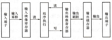 可编程控制器对输入/输出的处理规则