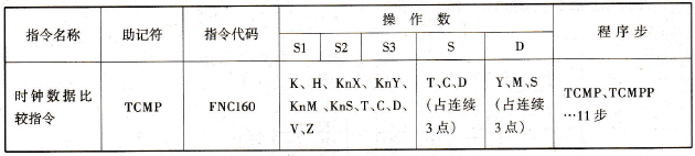 FX2N系列PLC的时钟数据比较指令