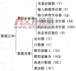 S7-200系列PLC存储空间及地址分配