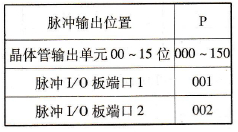 欧姆龙CQM1H系列PLC与脉冲输出有关的指令