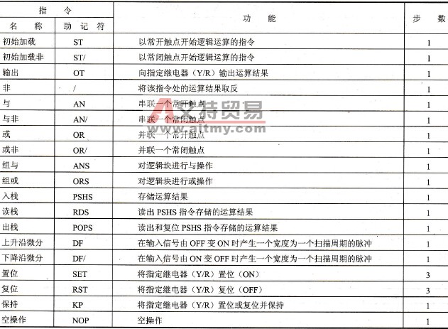 松下FP0  PLC的初始加载和输出指令ST、ST/、OT