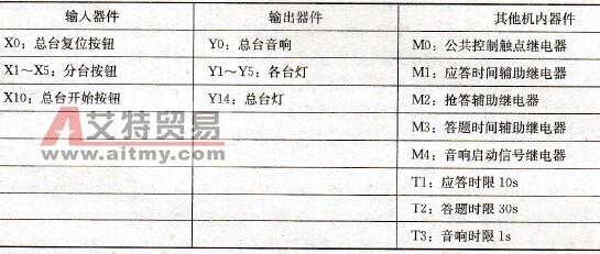 基于FX系列PLC的五组抢答器控制设计