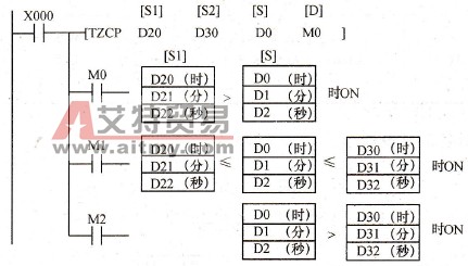 时钟数据区间比较指令梯形图