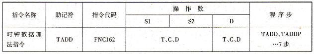 FX2N系列PLC的时钟数据加法指令