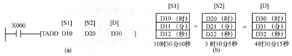 时钟数据加法指令梯形图与运行过程