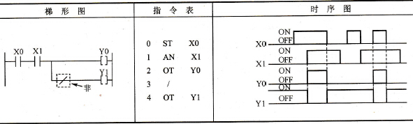 松下FP0  PLC的非指令“/”