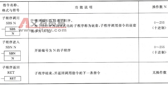 欧姆龙PLC的子程序指令的使用