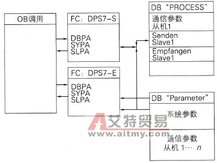 过程的参数化和提供通信参数的关系图