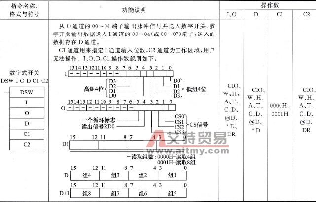 欧姆龙PLC的数字式开关(DSW)指令说明与使用举例