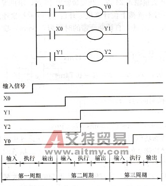 PLC输入输出响应的滞后现象