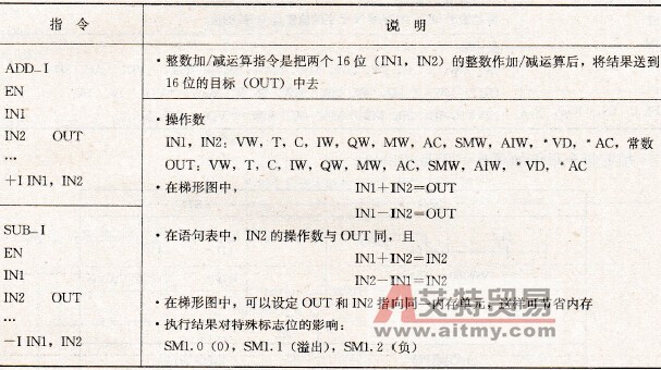 S7-200 PLC的四则运算和加1/减1指令