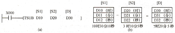 时钟数据减法指令梯形图与运行过程