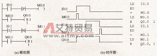 S7-200 PLC的逻辑堆栈操作指令