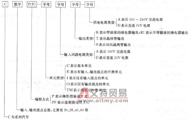 欧姆龙C系列P型PLC的型号