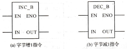 字节增1/减1指令的梯形图