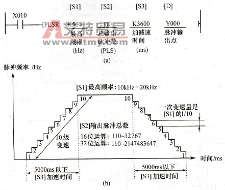 可调速脉冲输出指令梯形图与执行过程