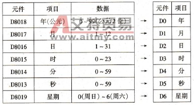 时钟数据寄存