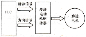 PLC、步进驱动器与步进电动机连接示意图