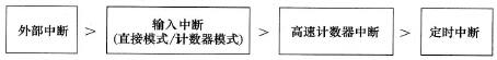 欧姆龙CP1H PLC中断的优先顺序