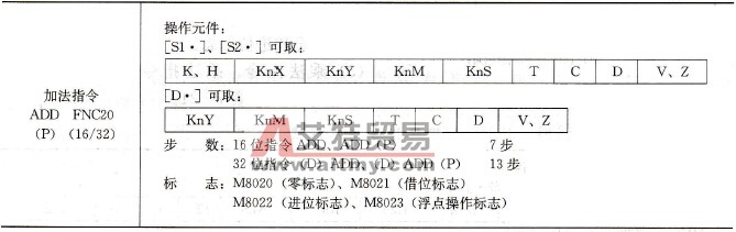 FX系列PLC的加法指令