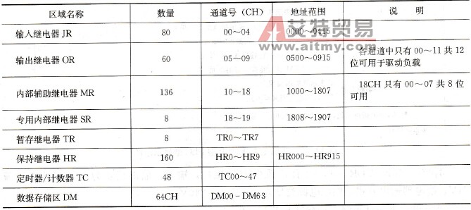欧姆龙C系列PLC的数据存储器