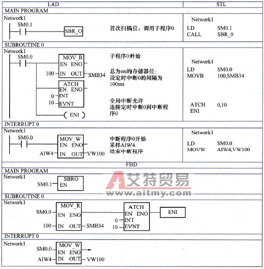 S7-200 PLC中断中几个问题的说明