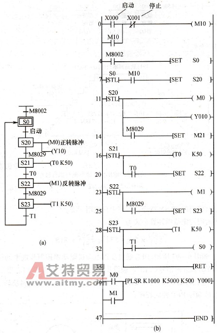 状态转移图与控制程序梯形图