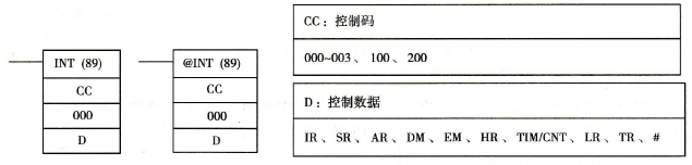 欧姆龙CQM1H系列PLC的中断控制指令(INT(89))