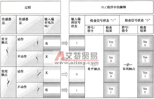 施耐德Unity Pro的位逻辑指令