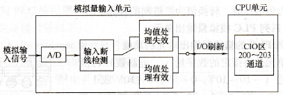 CP1H系列PLC模拟量输入单元的工作原理